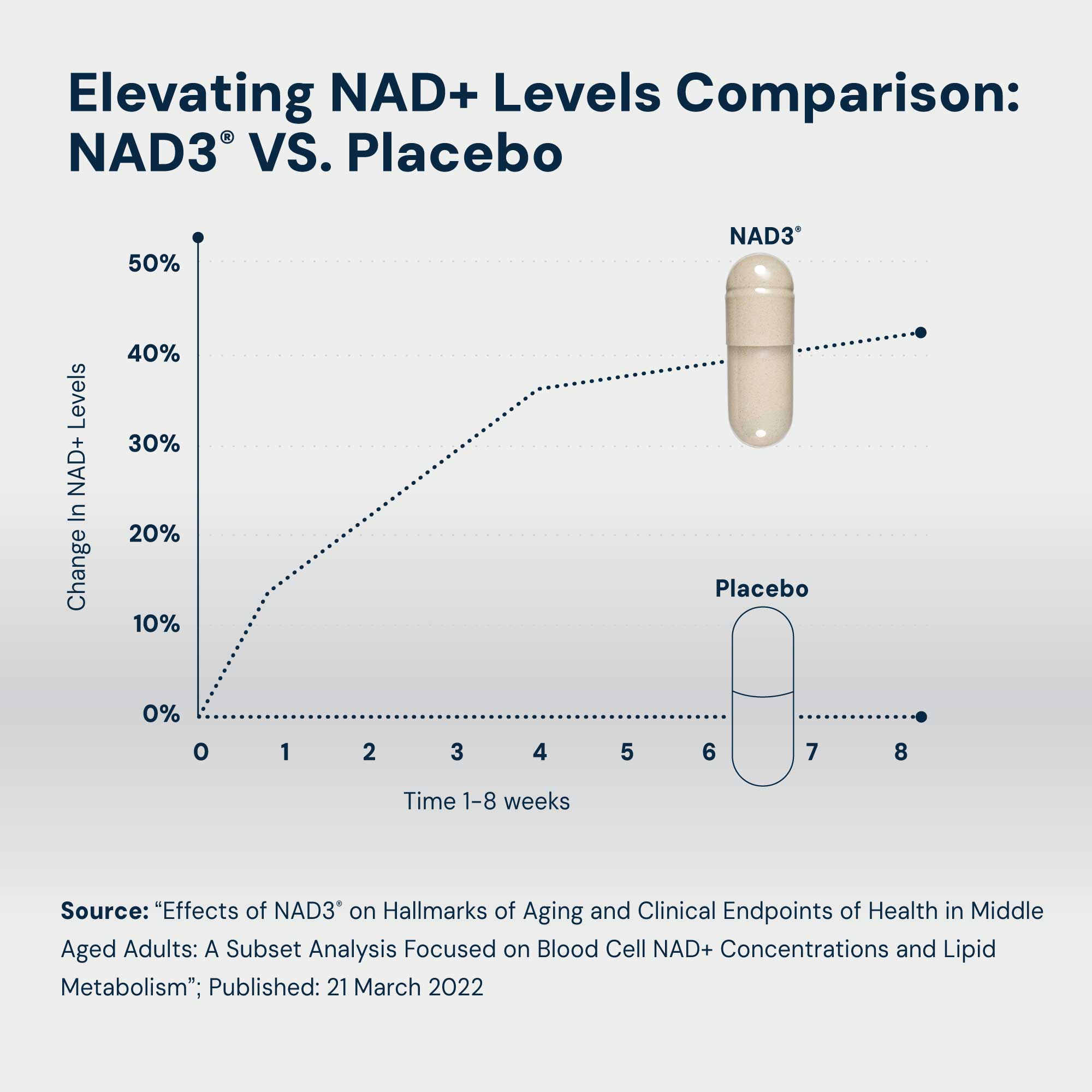 NAD3® 240 • An All Natural NAD+ Booster® Dietary Supplement (4 Month Supply)