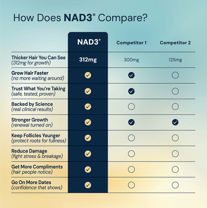 NAD3® 60 • An All Natural NAD+ Booster® Dietary Supplement (1 Month Supply)